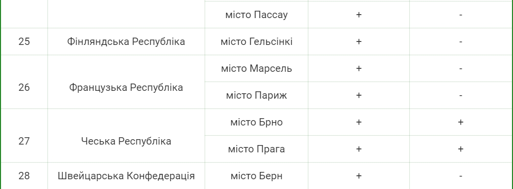 У яких країнах за межами України можна скласти НМТ: список